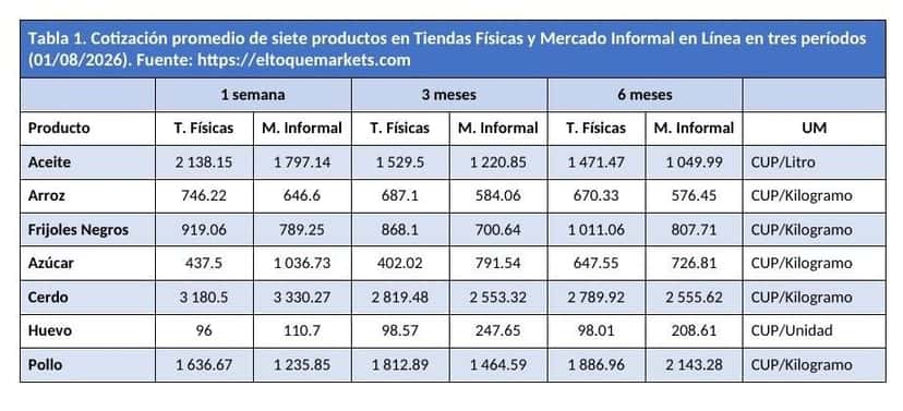 el_94_%_de_los_salarios_en_cuba_no_alcanza_ni_para_dos_semanas_de_comida