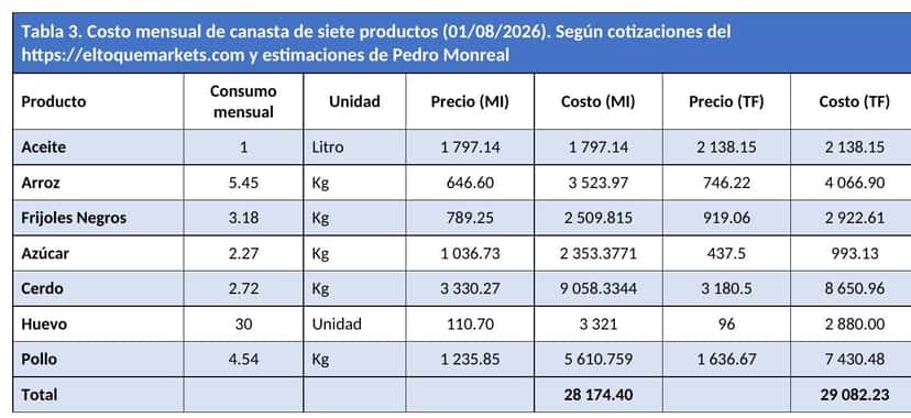 el_94_%_de_los_salarios_en_cuba_no_alcanza_ni_para_dos_semanas_de_comida