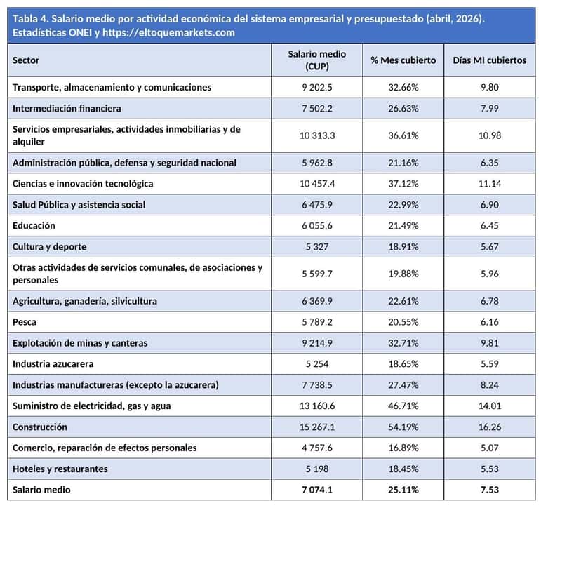 el_94_%_de_los_salarios_en_cuba_no_alcanza_ni_para_dos_semanas_de_comida