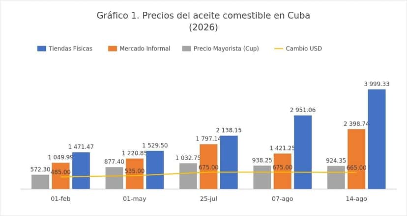 el_aceite_comestible_se_dispara_hasta_172_%_en_las_tiendas_cubanas_mientras_el_precio_internacional_sube_solo_18_%