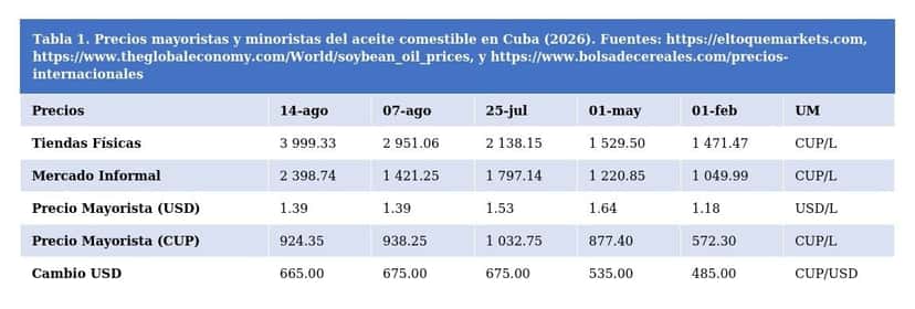 el_aceite_comestible_se_dispara_hasta_172_%_en_las_tiendas_cubanas_mientras_el_precio_internacional_sube_solo_18_%