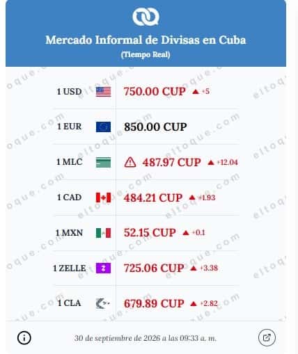 el_dólar_cierra_septiembre_a_más_de_750_cup,_una_depreciación_mensual_superior_al_11_%